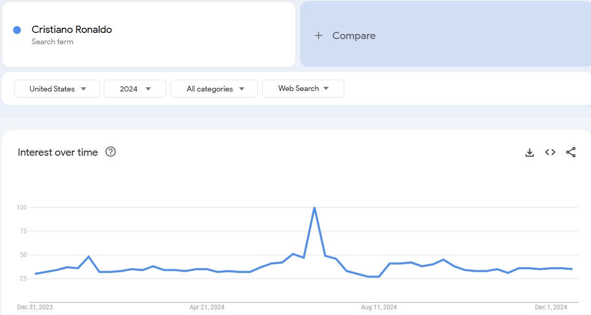 Cristiano search volume data for 2024