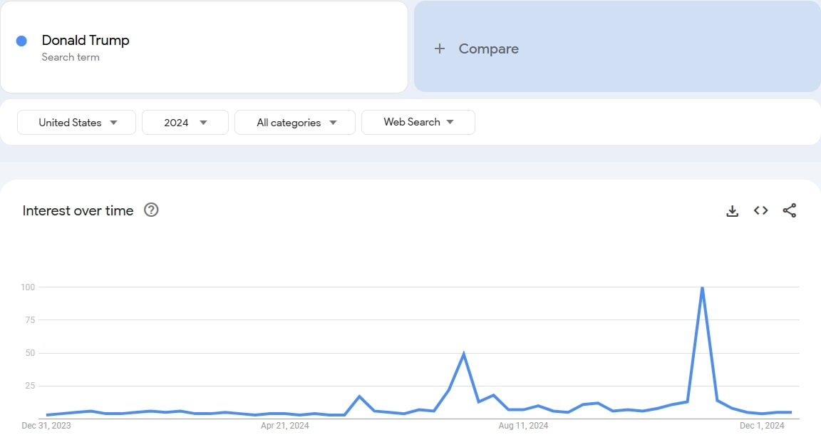 Donald Trump search volume data for 2024