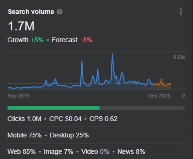 Elon Musk search volume data for last 30 days