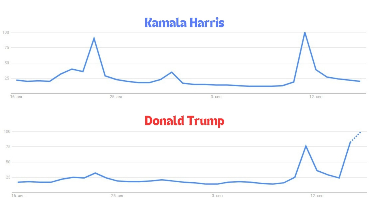 Google search popularity of both US Presidential Candidates