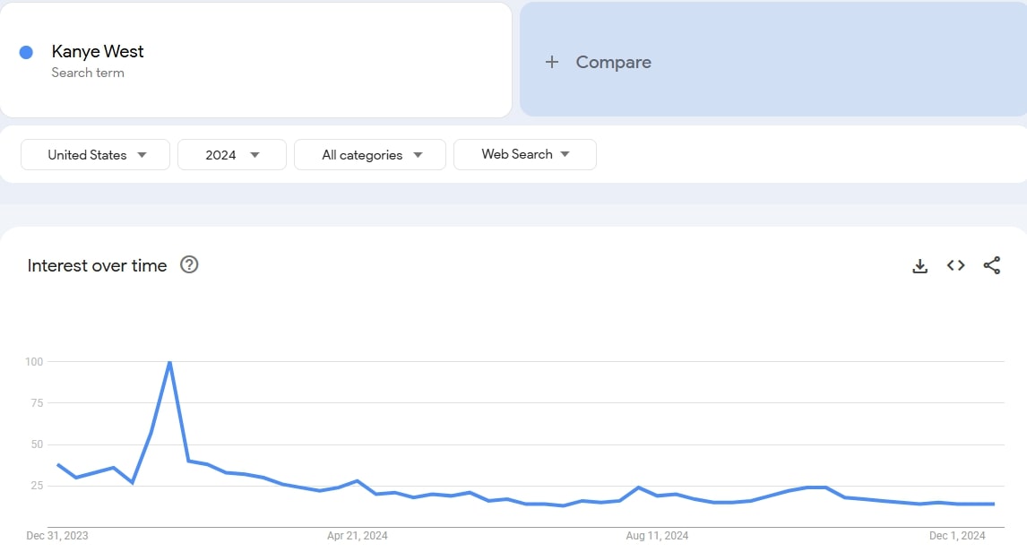 Kanye West search volume data for 2024