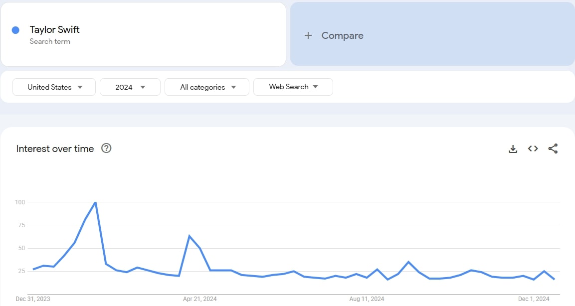 Taylor Swift search volume data for 2024