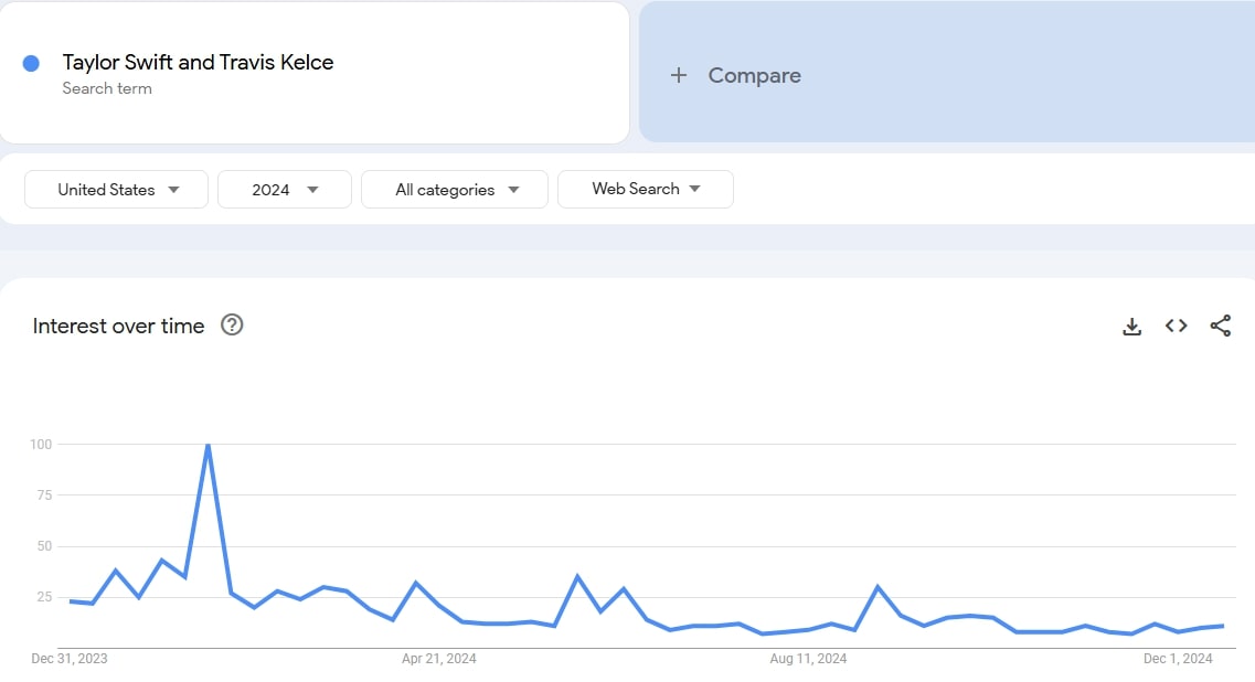 Taylor Swift and Travis Kelce search volume data for 2024