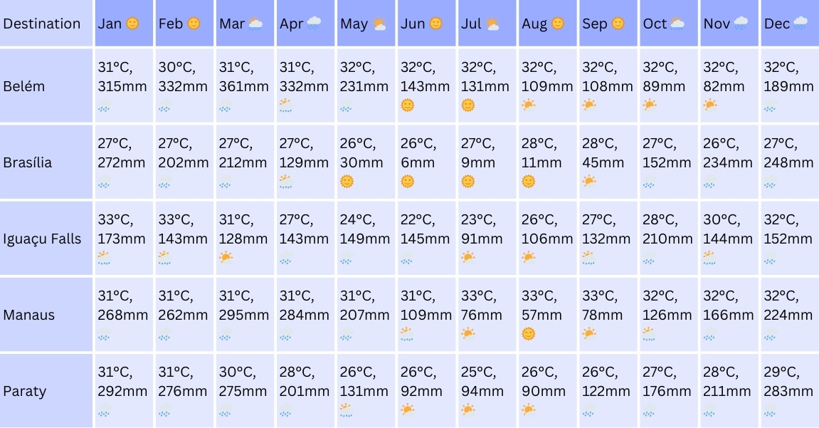 Weather forecast for Brazil by month