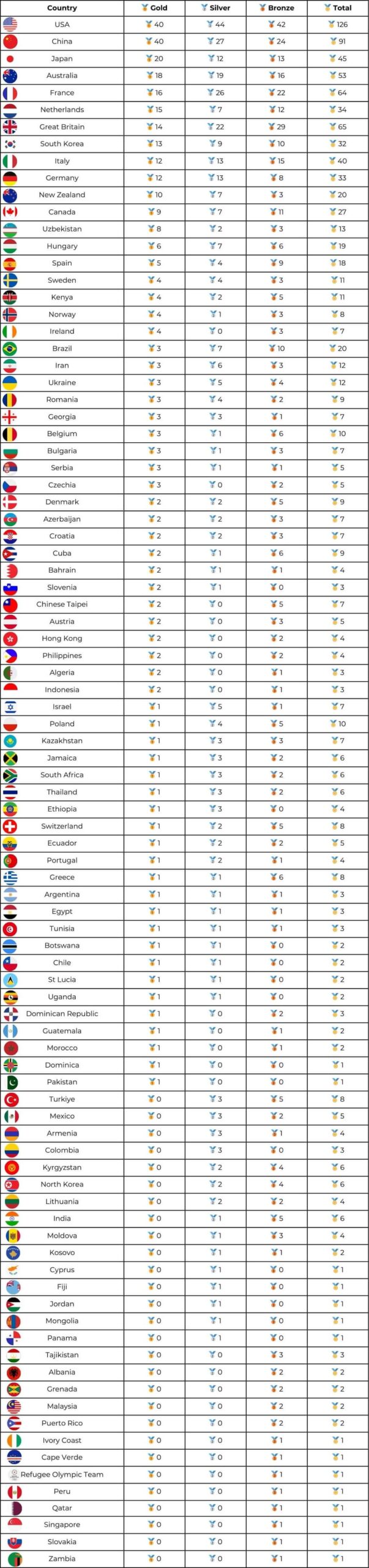 A table displaying the medal counts of various countries at the Olympic Games in Paris, showing columns for gold, silver, bronze, and total medals.