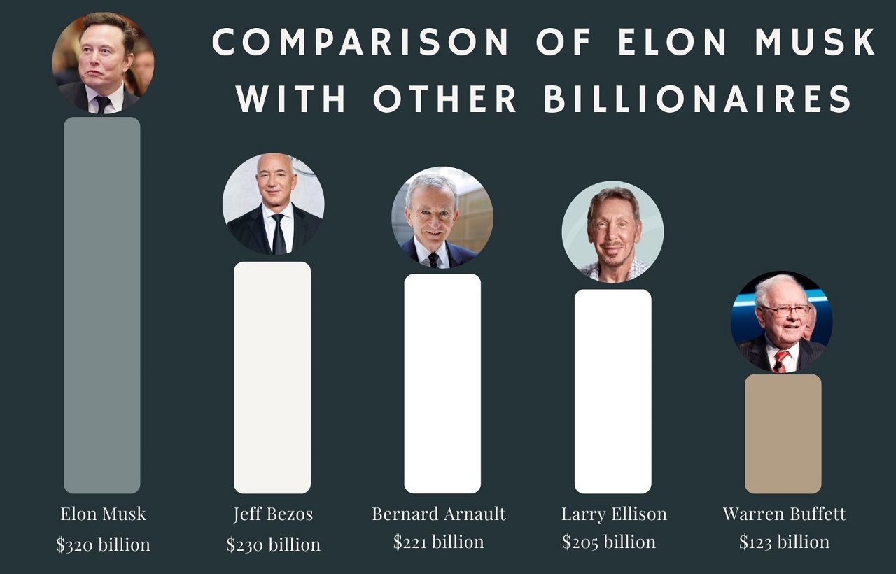 Richest people in the world