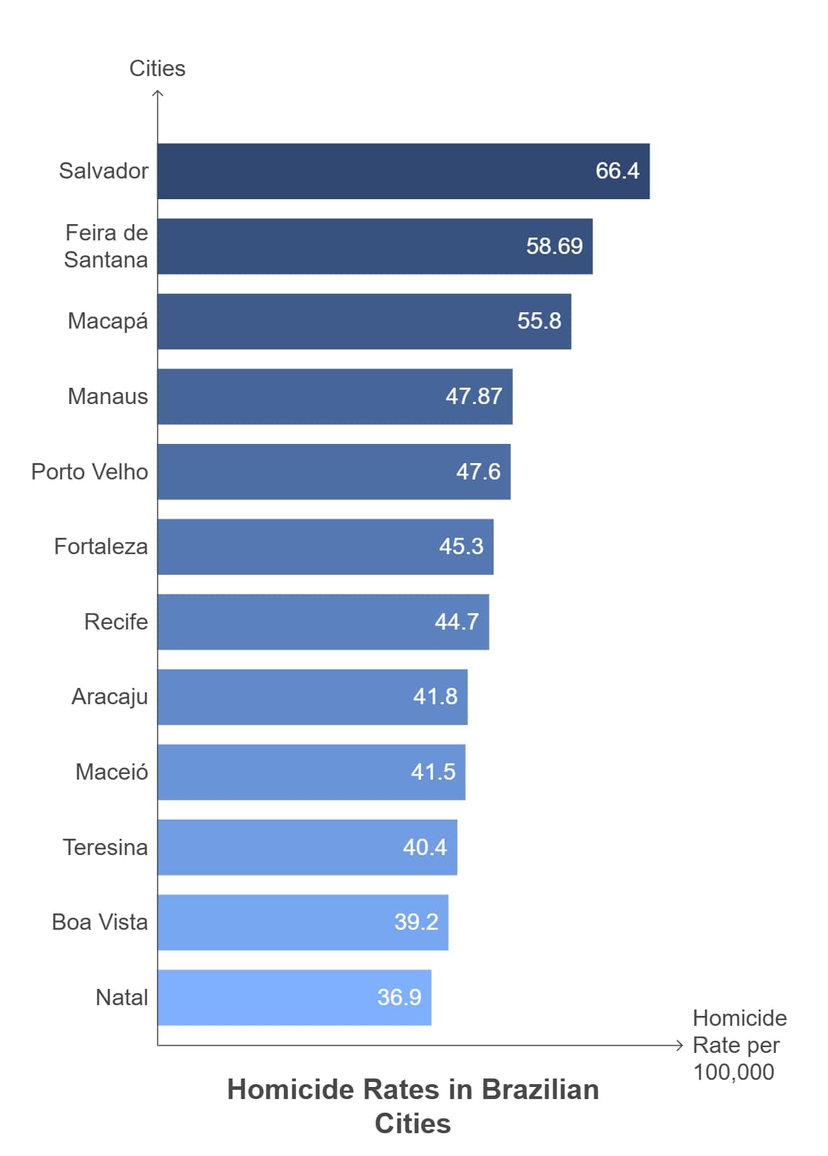 Chart showing homicide rates for Brazilian cities