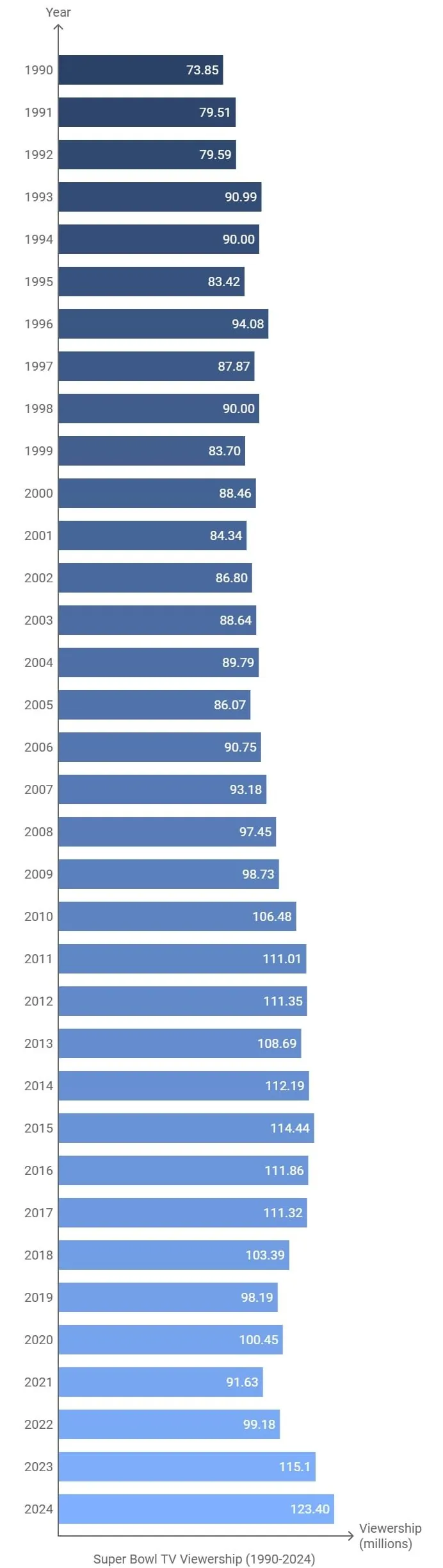 Statistics for the number of Super Bowl viewers from 1990 to 2024