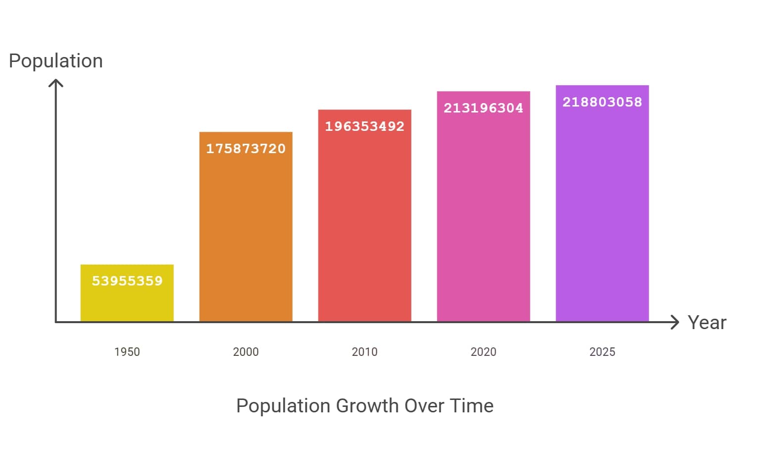 Population Growth Over Time