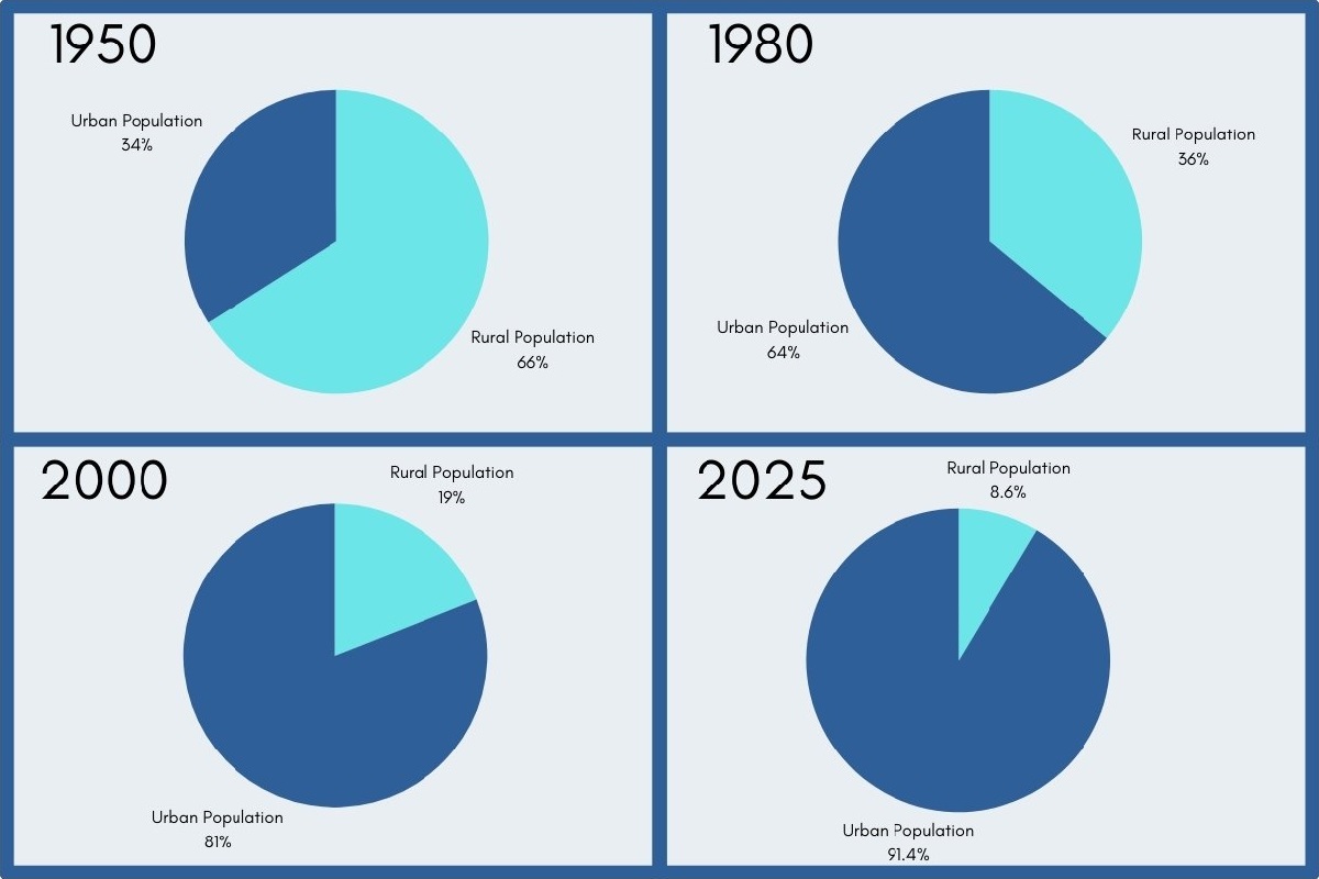 A pie chart showing the percentage distribution of urban and rural populations